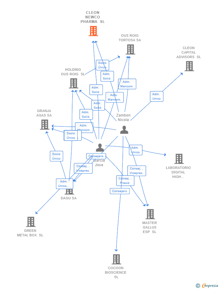 Vinculaciones societarias de CLEON NEWCO PHARMA SL