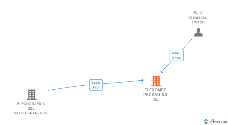 Vinculaciones societarias de FLEXOMED PACKAGING SL