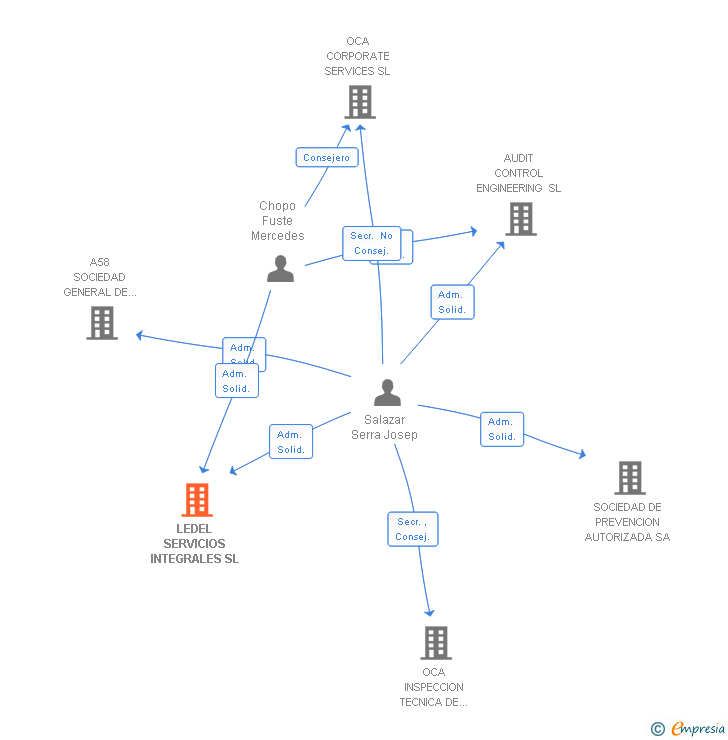 Vinculaciones societarias de LEDEL SERVICIOS INTEGRALES SL