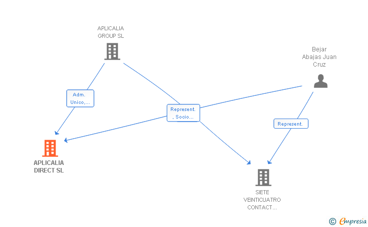 Vinculaciones societarias de APLICALIA DIRECT SL