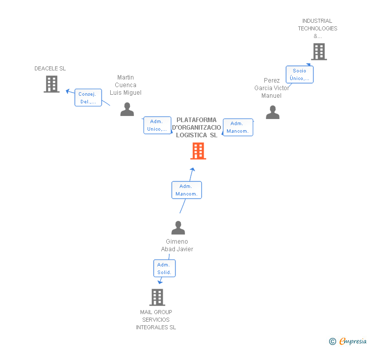 Vinculaciones societarias de PLATAFORMA D'ORGANITZACIO LOGISTICA SL