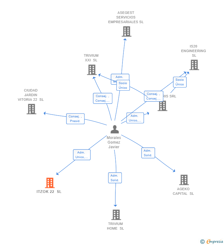 Vinculaciones societarias de ITZOK 22 SL