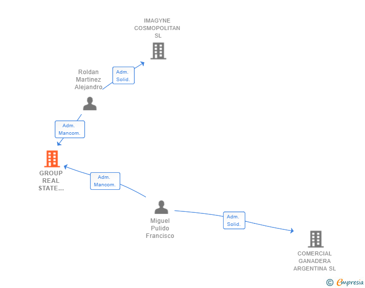 Vinculaciones societarias de GROUP REAL STATE ROLSAN SL
