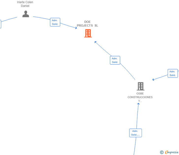 Vinculaciones societarias de DOE PROJECTS SL