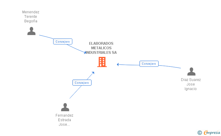 Vinculaciones societarias de ELABORADOS METALICOS INDUSTRIALES SA (EXTINGUIDA)