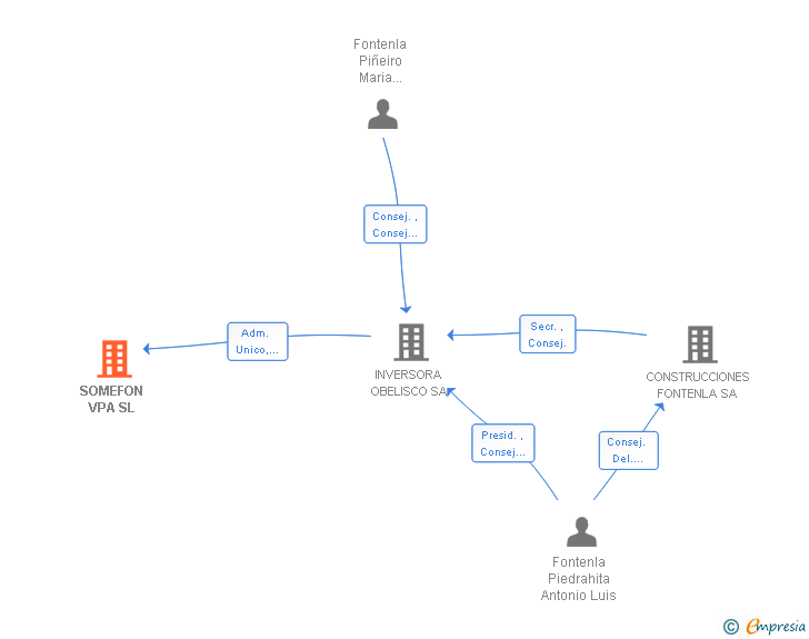 Vinculaciones societarias de SOMEFON VPA SL