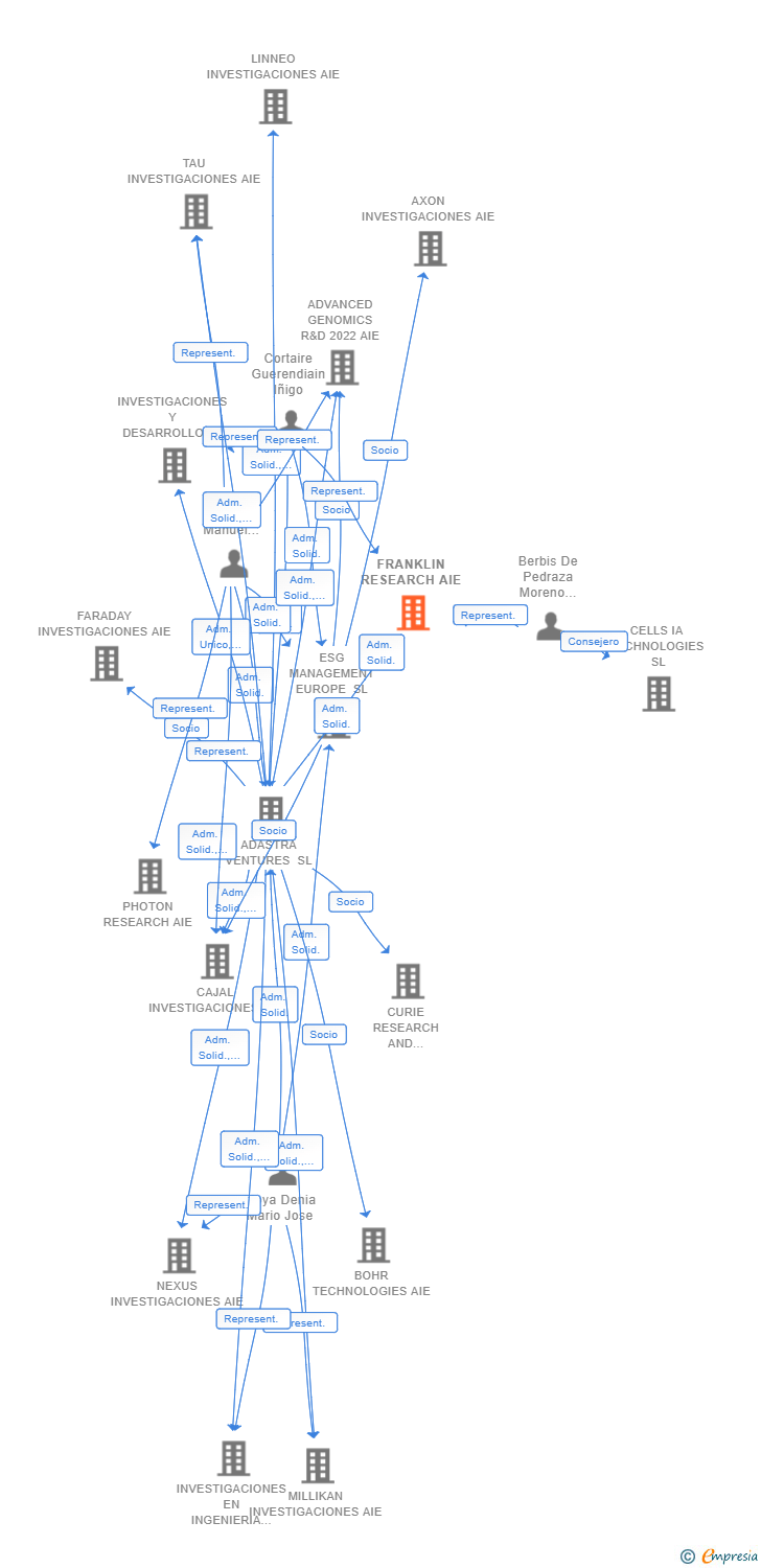 Vinculaciones societarias de FRANKLIN RESEARCH AIE