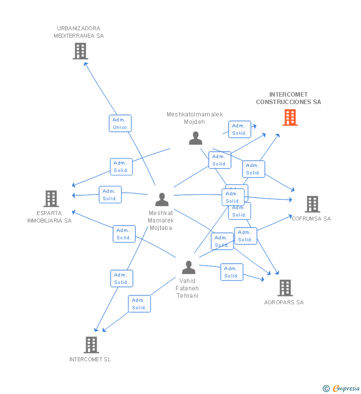 Vinculaciones societarias de INTERCOMET CONSTRUCCIONES SA