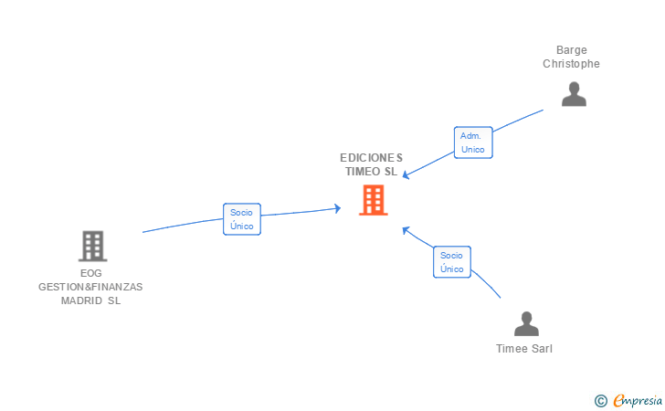 Vinculaciones societarias de EDICIONES TIMEO SL