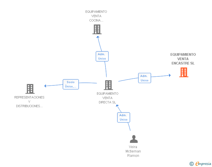 Vinculaciones societarias de EQUIPAMIENTO VENTA ENCASTRE SL