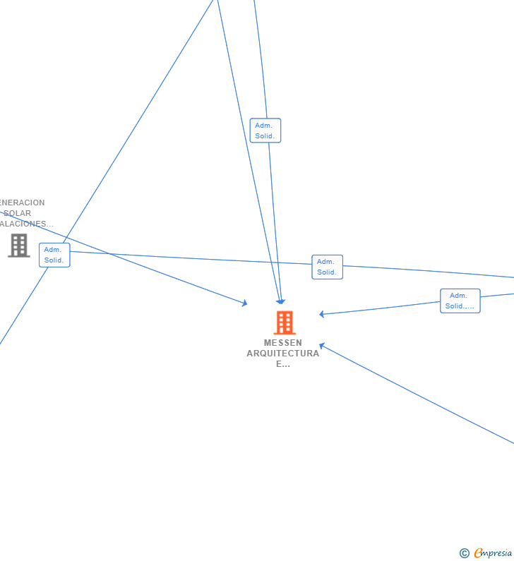 Vinculaciones societarias de MESSEN ARQUITECTURA E INGENIERIA SCIV (EXTINGUIDA)
