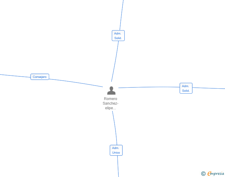Vinculaciones societarias de WEALGATE CAPITAL SL