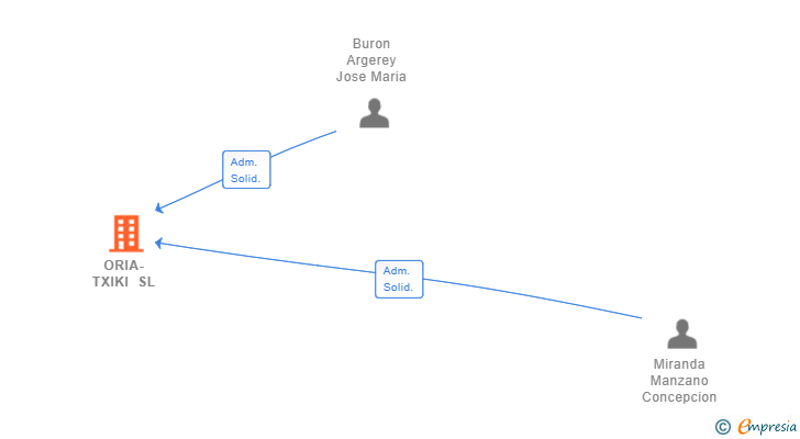 Vinculaciones societarias de ORIA-TXIKI SL (EXTINGUIDA)