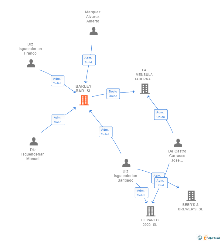 Vinculaciones societarias de BARLEY BAR SL