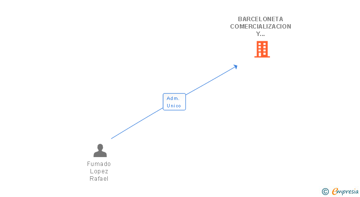 Vinculaciones societarias de BARCELONETA COMERCIALIZACION Y DISTRIBUCION SL