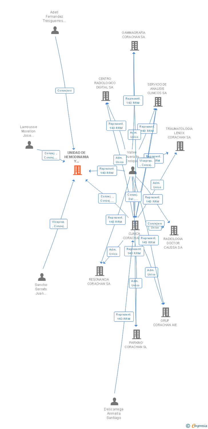 Vinculaciones societarias de HEMODINAMICA I CARDIOLOGIA INTERVENCIONISTA CORACHAN SA