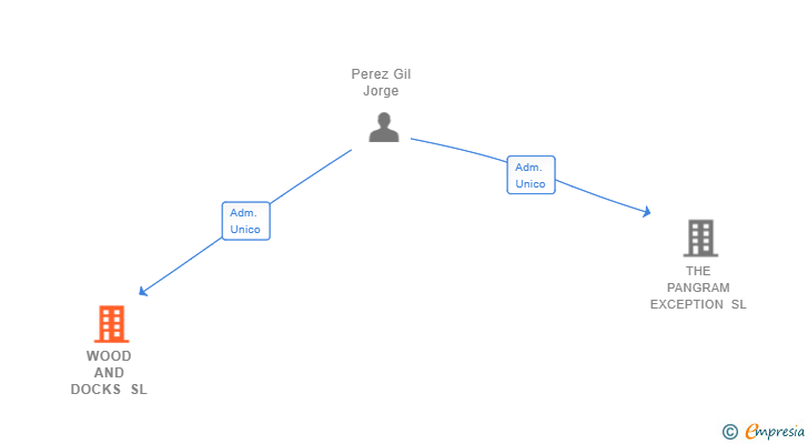 Vinculaciones societarias de WOOD AND DOCKS SL