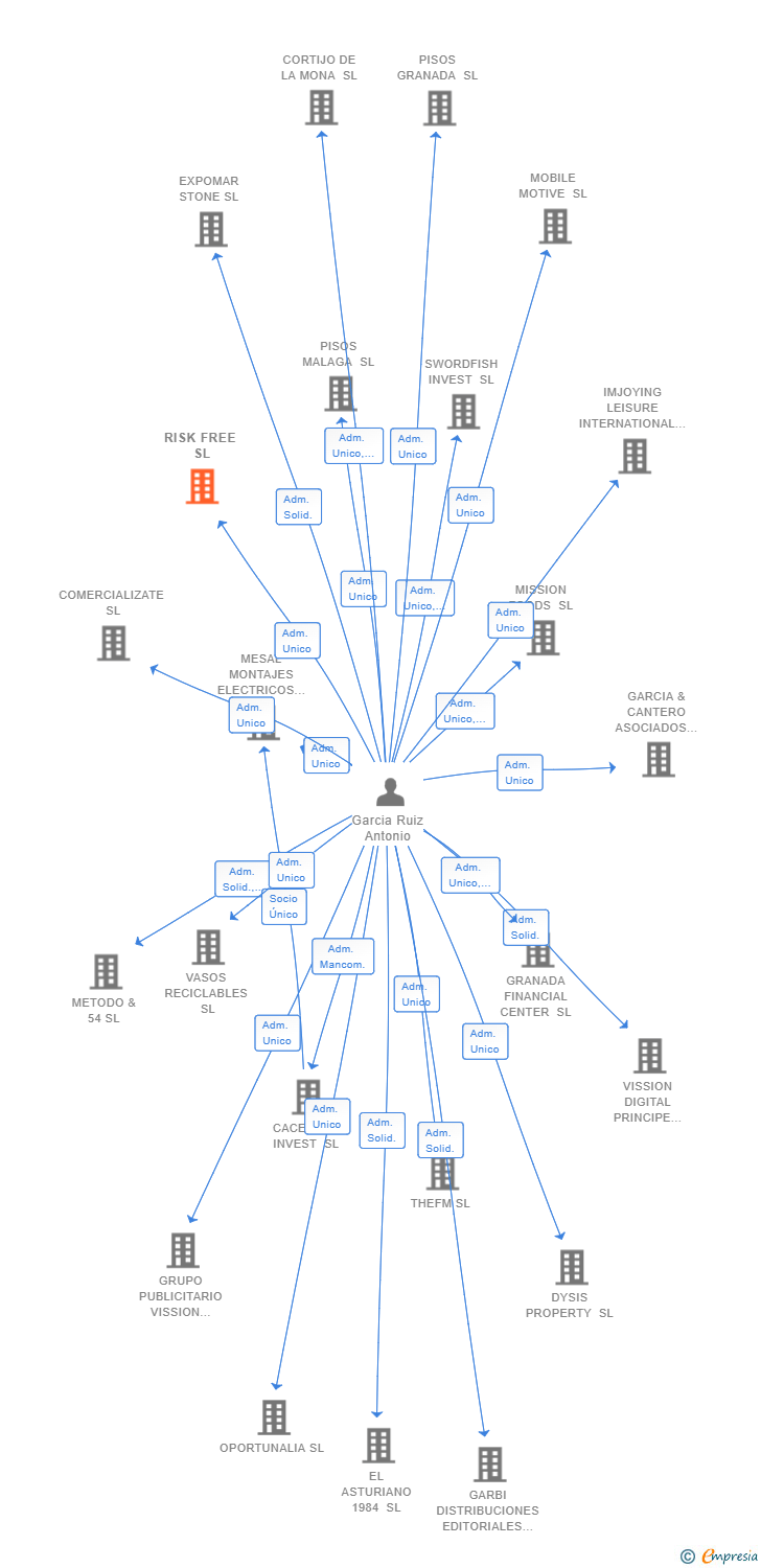 Vinculaciones societarias de RISK FREE SL
