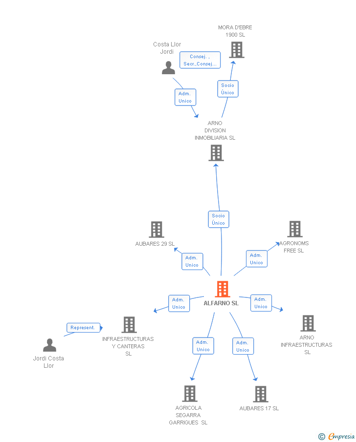 Vinculaciones societarias de ALFARNO SL