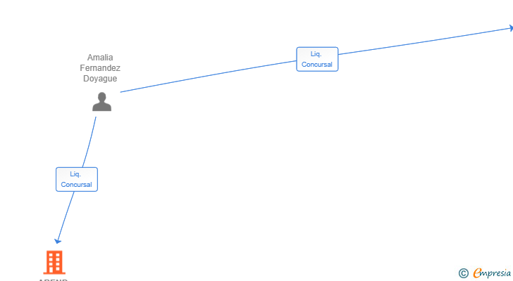 Vinculaciones societarias de ABEND SERVICIOS SA 