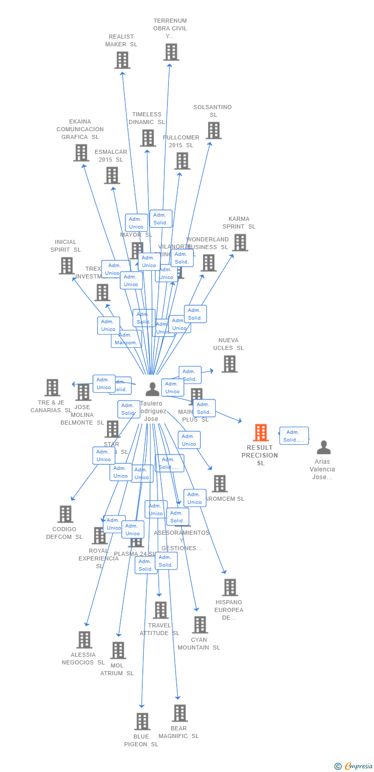 Vinculaciones societarias de RESULT PRECISION SL