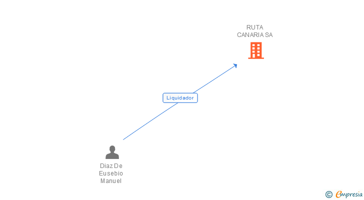 Vinculaciones societarias de RUTA CANARIA SA