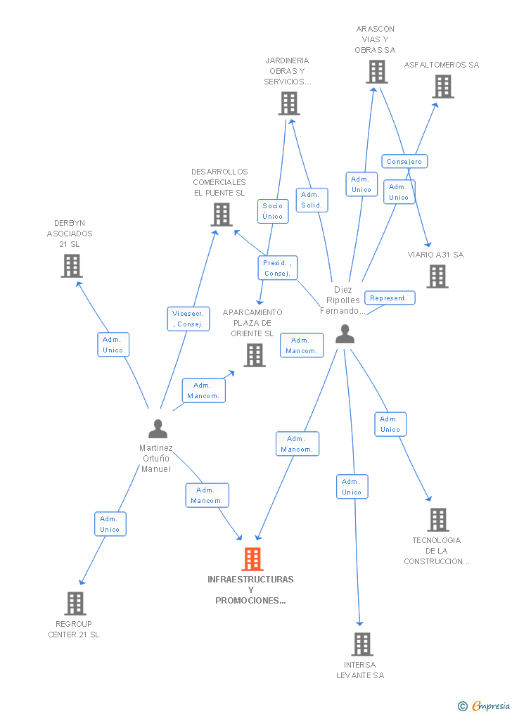 Vinculaciones societarias de INFRAESTRUCTURAS Y PROMOCIONES DE DOLORES SL