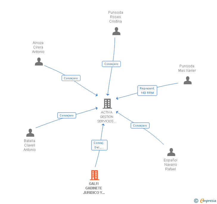 Vinculaciones societarias de GALFI GABINETE JURIDICO Y FISCAL SLP