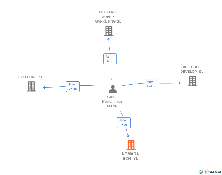 Vinculaciones societarias de NOMADA BCN SL