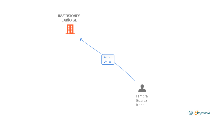 Vinculaciones societarias de INVERSIONES LAIÑO SL