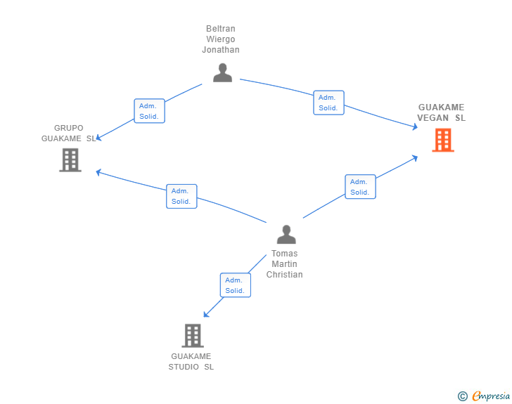 Vinculaciones societarias de GUAKAME VEGAN SL