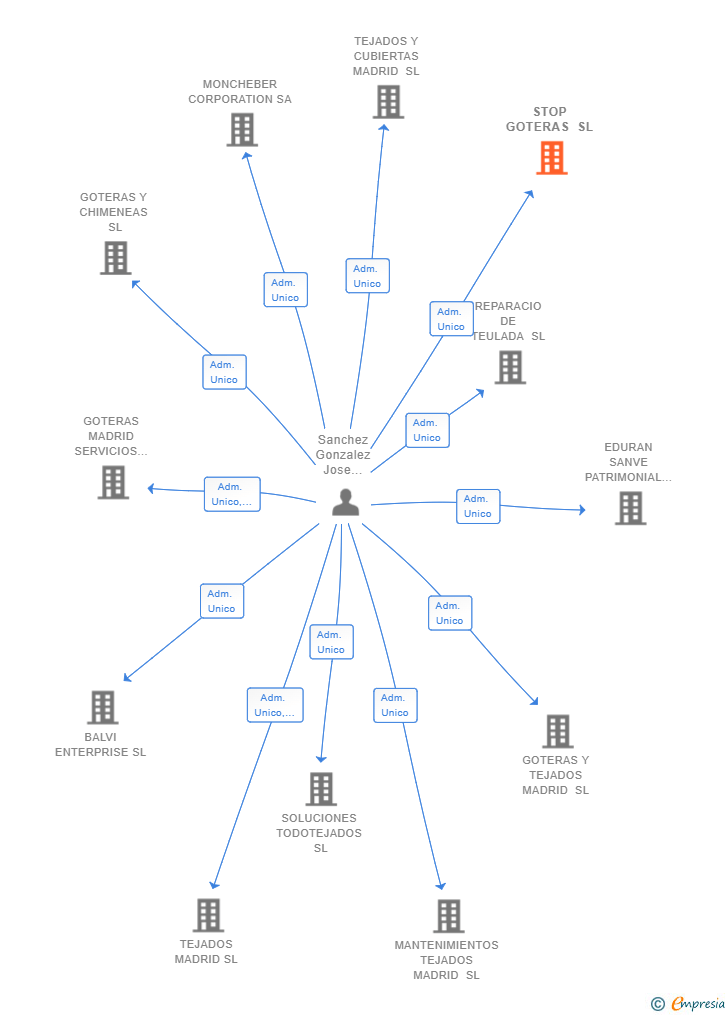 Vinculaciones societarias de STOP GOTERAS SL