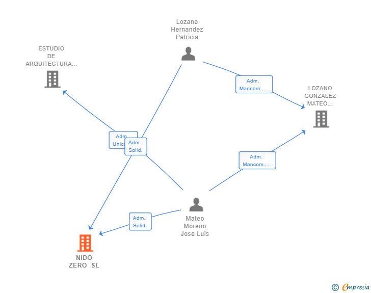 Vinculaciones societarias de NIDO ZERO SL