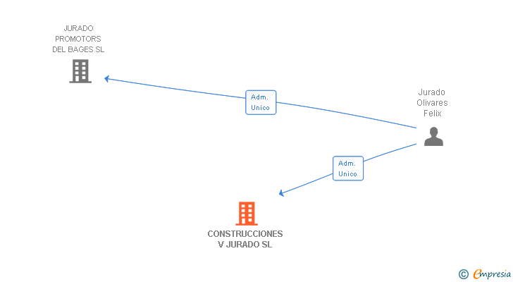 Vinculaciones societarias de CONSTRUCCIONES V JURADO SL