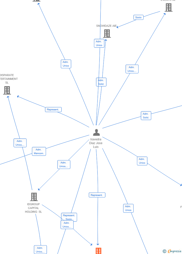 Vinculaciones societarias de MAR DE JAVEA PRODUCCIONES SL