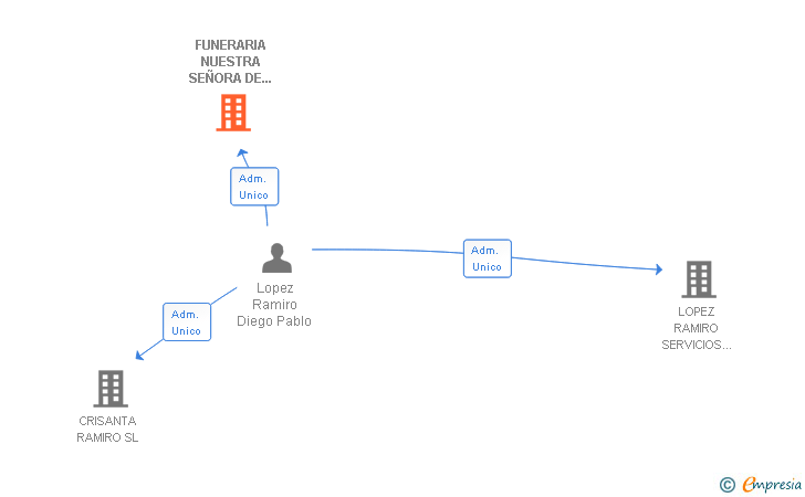 Vinculaciones societarias de FUNERARIA NUESTRA SEÑORA DE LOS DOLORES SL