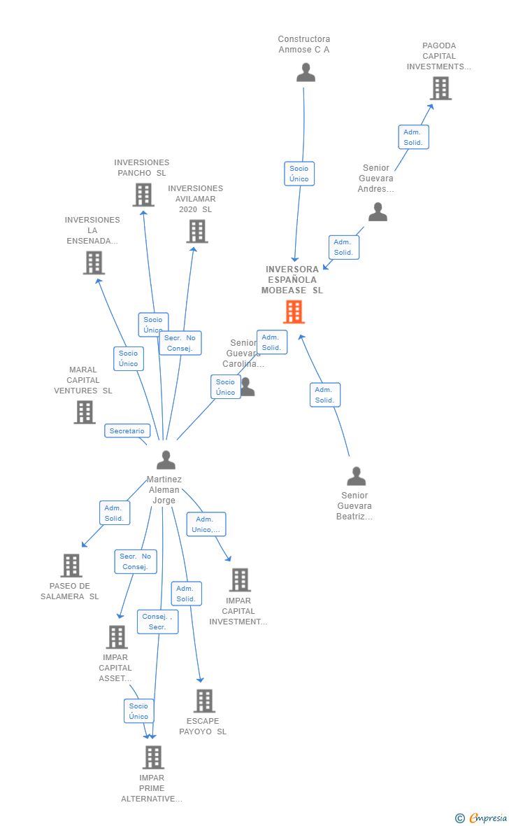 Vinculaciones societarias de INVERSORA ESPAÑOLA MOBEASE SL