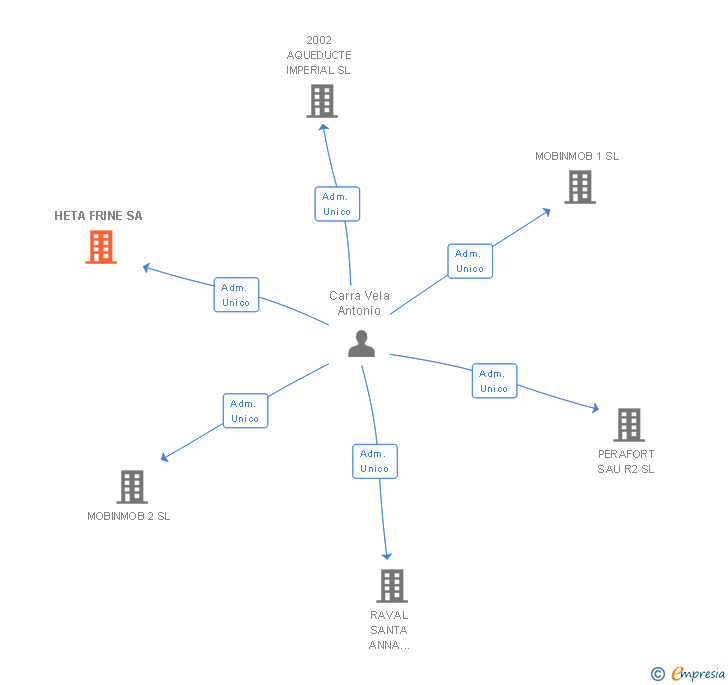 Vinculaciones societarias de HETA FRINE SA