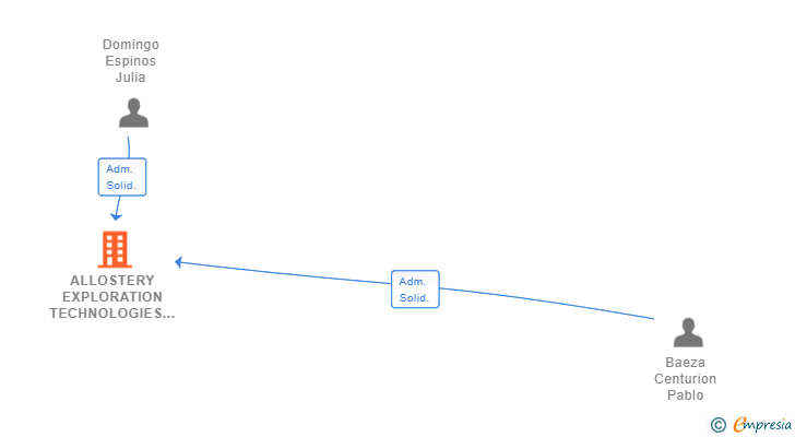 Vinculaciones societarias de ALLOSTERY EXPLORATION TECHNOLOGIES SL