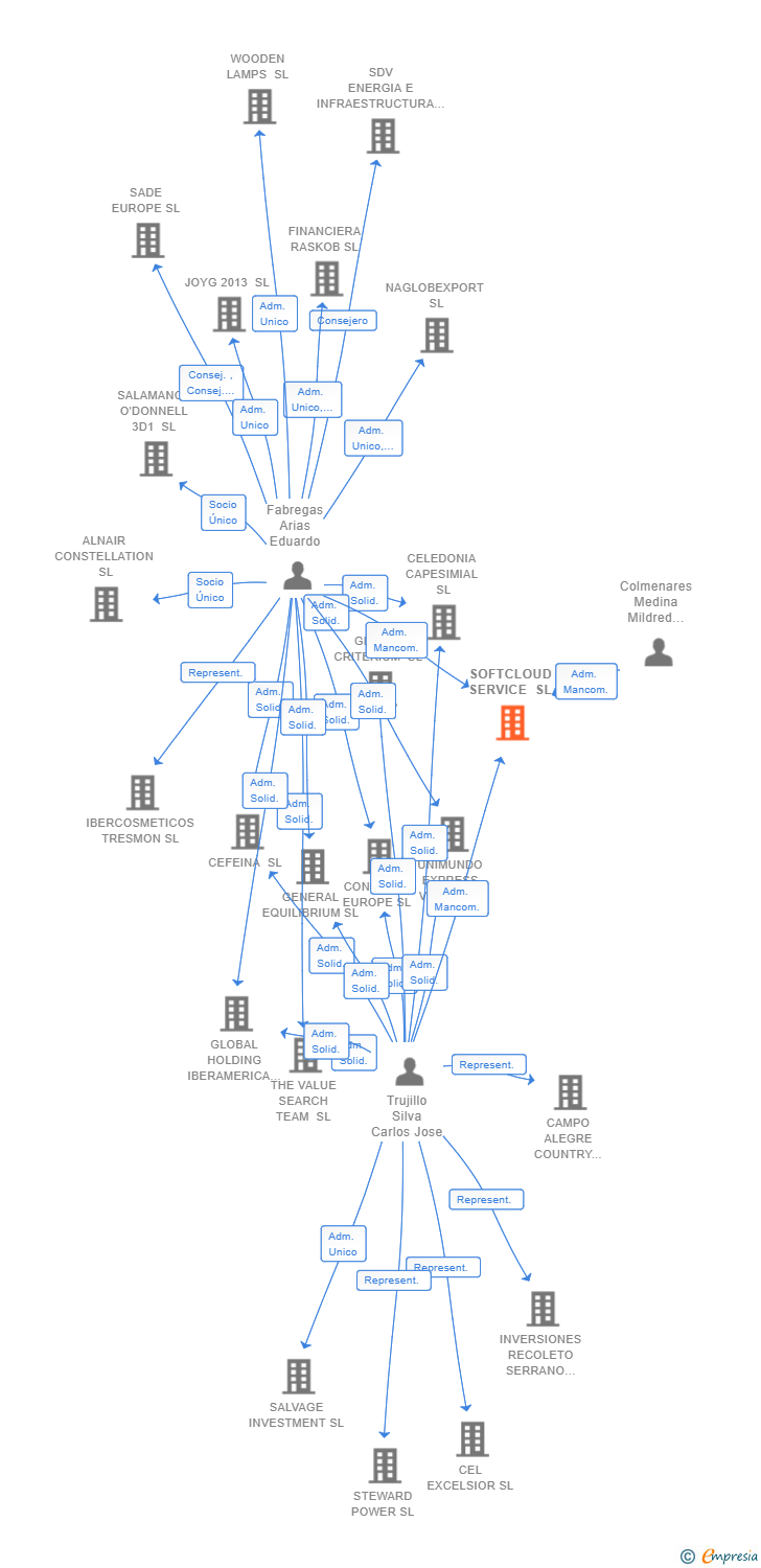 Vinculaciones societarias de SOFTCLOUD SERVICE SL