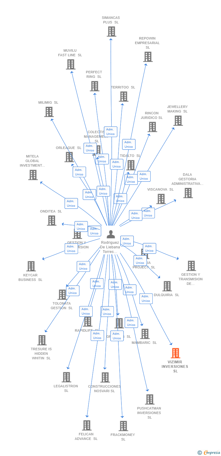 Vinculaciones societarias de VIZIMIR INVERSIONES SL