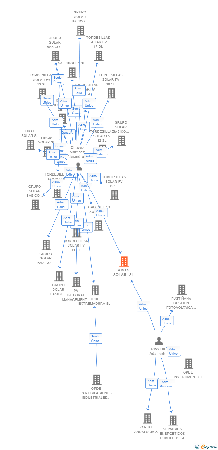 Vinculaciones societarias de AROA SOLAR SL