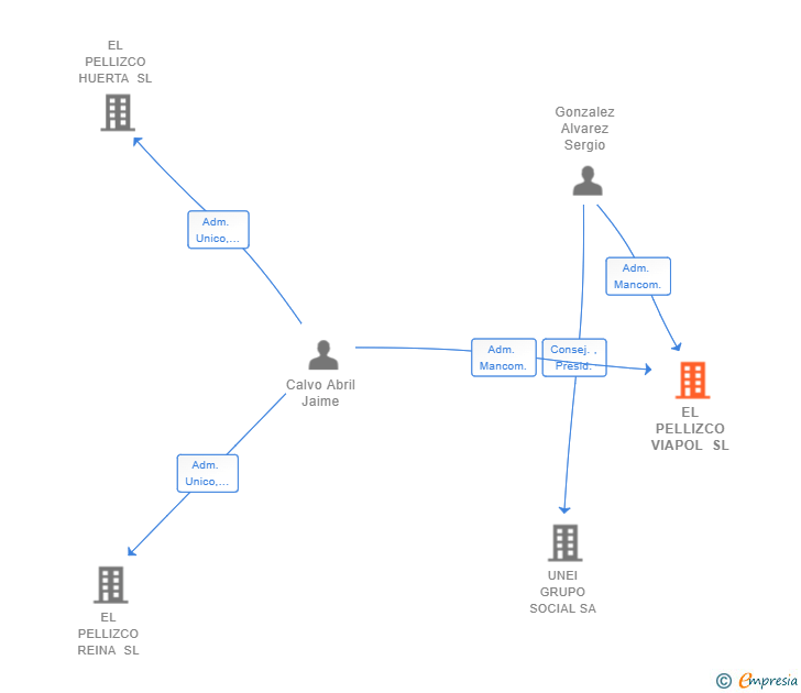 Vinculaciones societarias de EL PELLIZCO VIAPOL SL