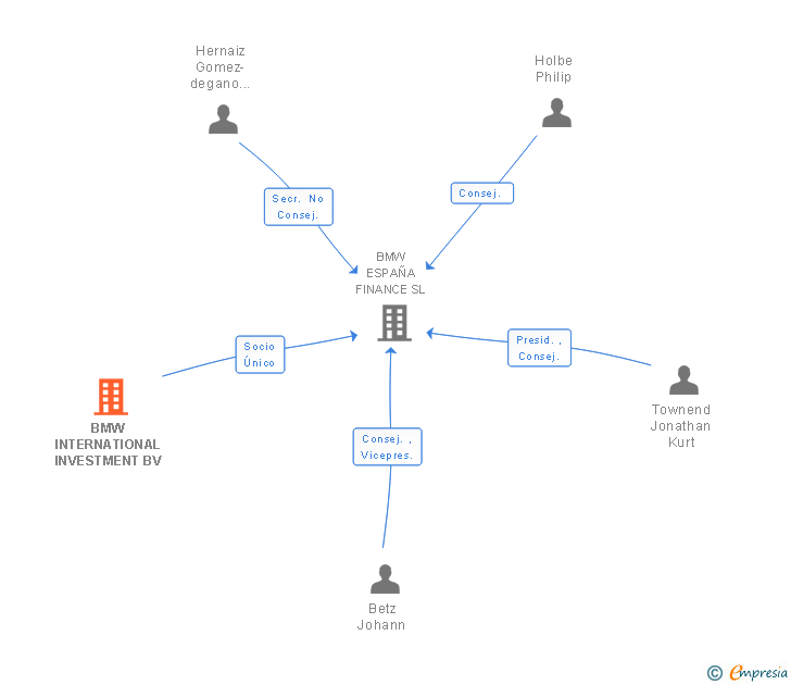 Vinculaciones societarias de BMW INTERNATIONAL INVESTMENT BV