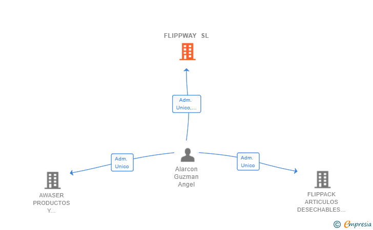Vinculaciones societarias de FLIPPWAY SL