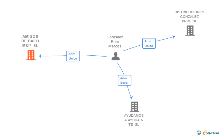 Vinculaciones societarias de AMIGOS DE BACO M&P SL