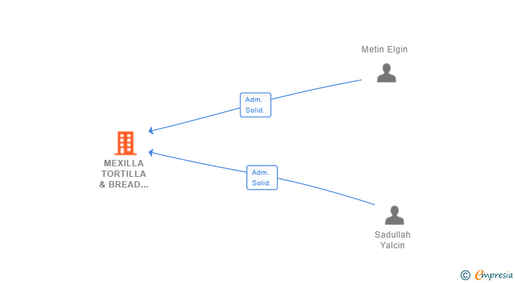Vinculaciones societarias de MEXILLA TORTILLA & BREAD EUROPEAN GROUP SL