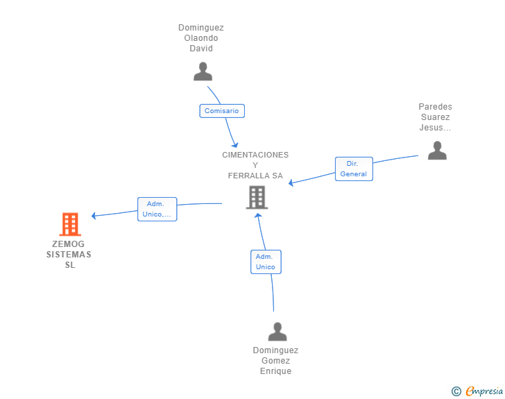 Vinculaciones societarias de ZEMOG SISTEMAS SL