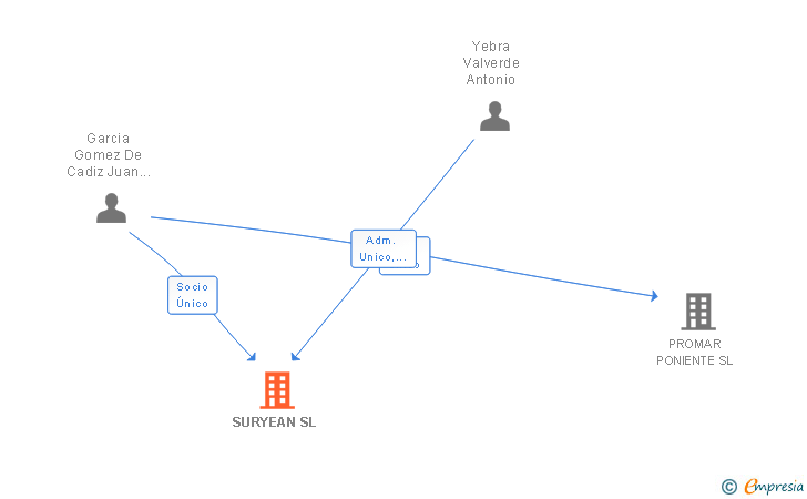 Vinculaciones societarias de SURYEAN SL