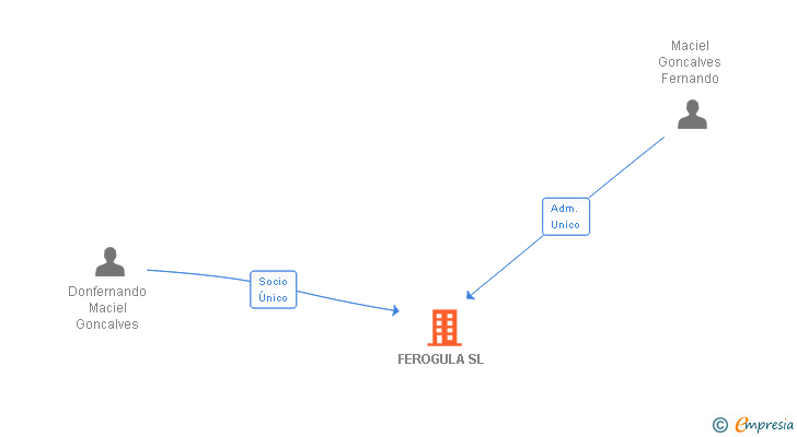 Vinculaciones societarias de FEROGULA SL (EXTINGUIDA)
